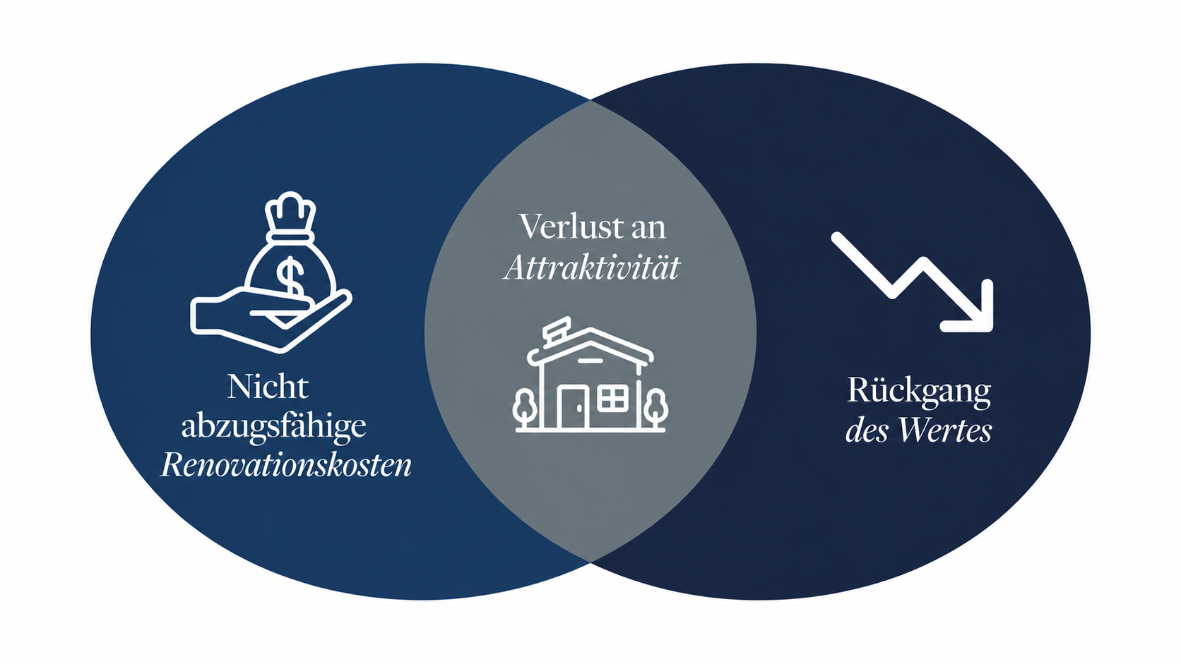 Nicht abzugsfähige Renovationkosten