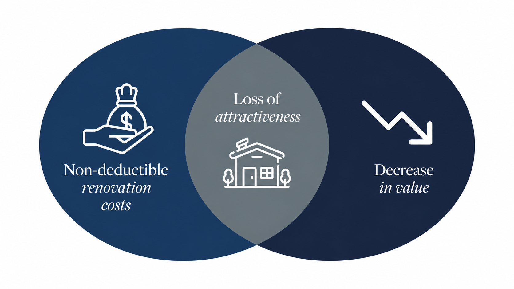 Non Deductible Renovation Costs